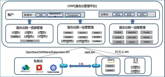 混合云 – 真的適合我們嗎？企業(yè)如何規(guī)劃使用混合云？插圖(3)