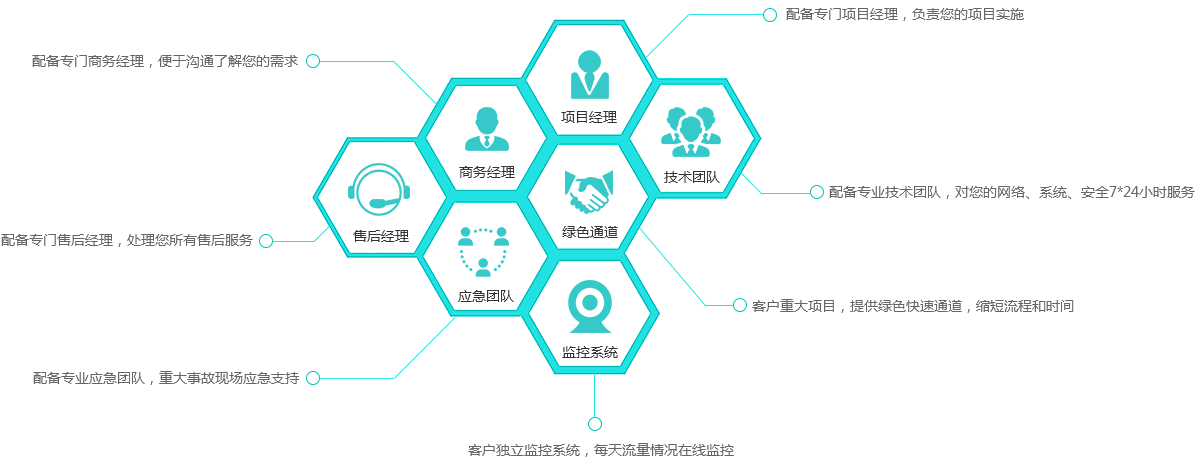 機(jī)房建設(shè) – 系統(tǒng)集成解決方案插圖(1) 客戶服務(wù)保障體系